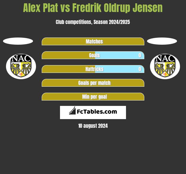 Alex Plat vs Fredrik Oldrup Jensen h2h player stats