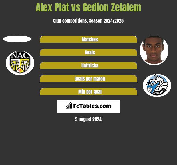 Alex Plat vs Gedion Zelalem h2h player stats