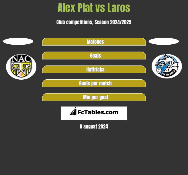 Alex Plat vs Laros h2h player stats