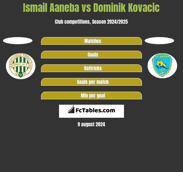 Ismail Aaneba vs Dominik Kovacic h2h player stats