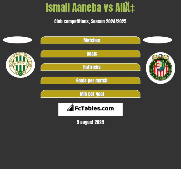 Ismail Aaneba vs AliÄ‡ h2h player stats