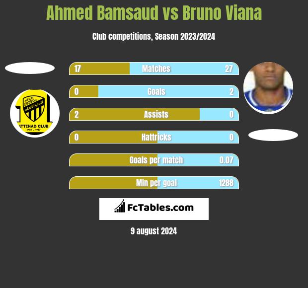 Ahmed Bamsaud vs Bruno Viana h2h player stats