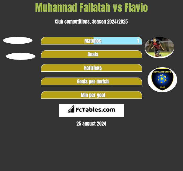 Muhannad Fallatah vs Flavio h2h player stats