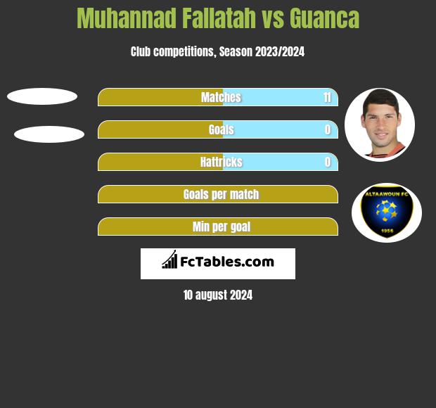 Muhannad Fallatah vs Guanca h2h player stats