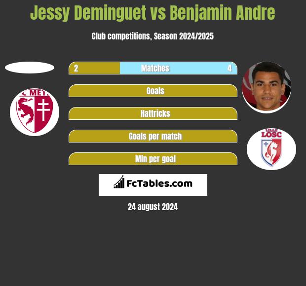 Jessy Deminguet vs Benjamin Andre h2h player stats