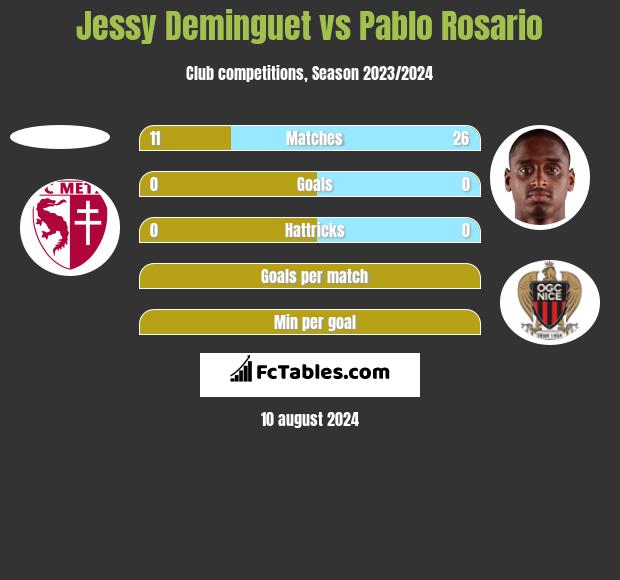 Jessy Deminguet vs Pablo Rosario h2h player stats