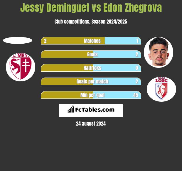 Jessy Deminguet vs Edon Zhegrova h2h player stats