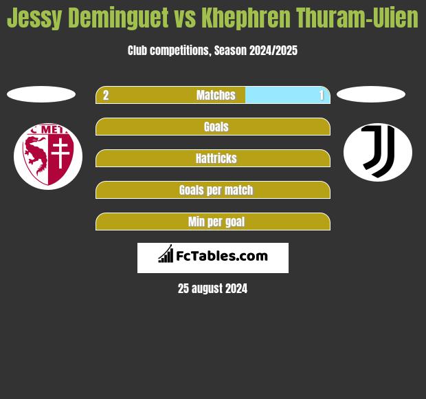 Jessy Deminguet vs Khephren Thuram-Ulien h2h player stats