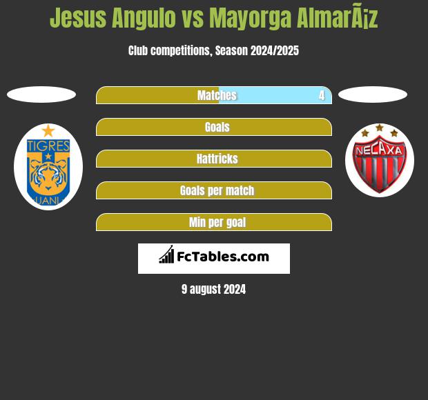 Jesus Angulo vs Mayorga AlmarÃ¡z h2h player stats