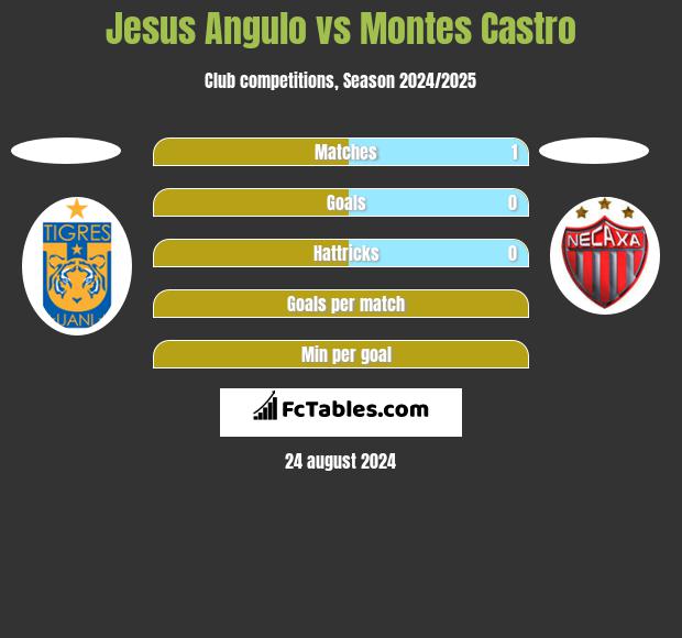 Jesus Angulo vs Montes Castro h2h player stats