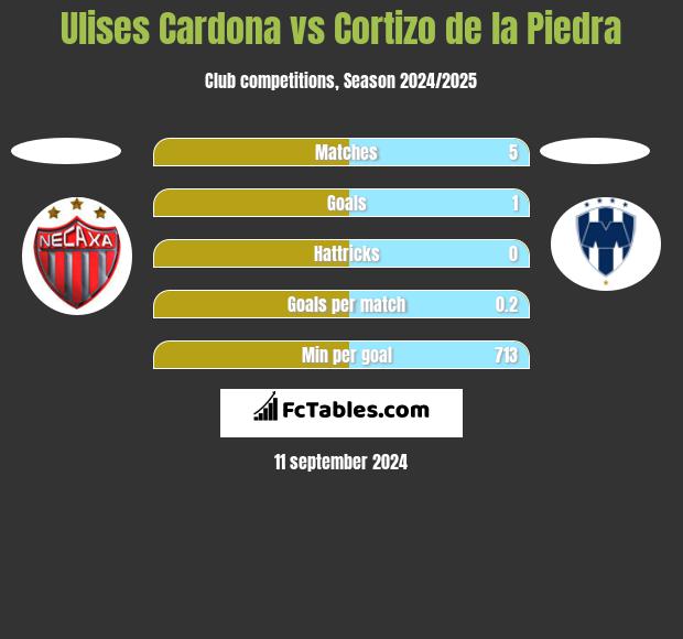 Ulises Cardona vs Cortizo de la Piedra h2h player stats