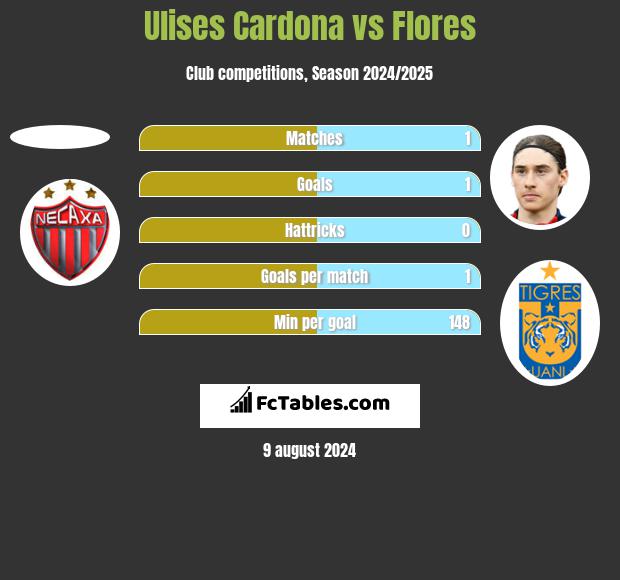 Ulises Cardona vs Flores h2h player stats