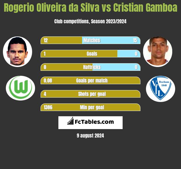 Rogerio Oliveira da Silva vs Cristian Gamboa h2h player stats