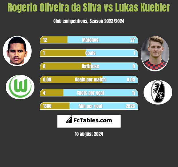 Rogerio Oliveira da Silva vs Lukas Kuebler h2h player stats