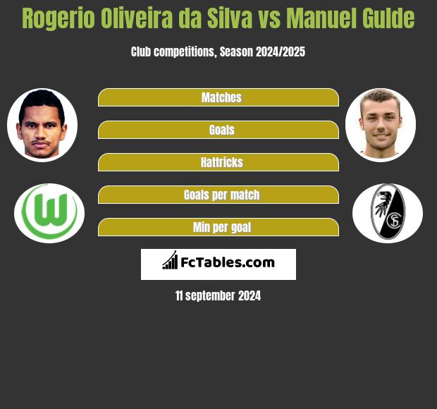 Rogerio Oliveira da Silva vs Manuel Gulde h2h player stats