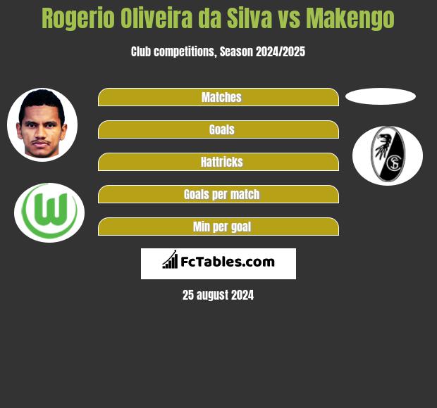 Rogerio Oliveira da Silva vs Makengo h2h player stats