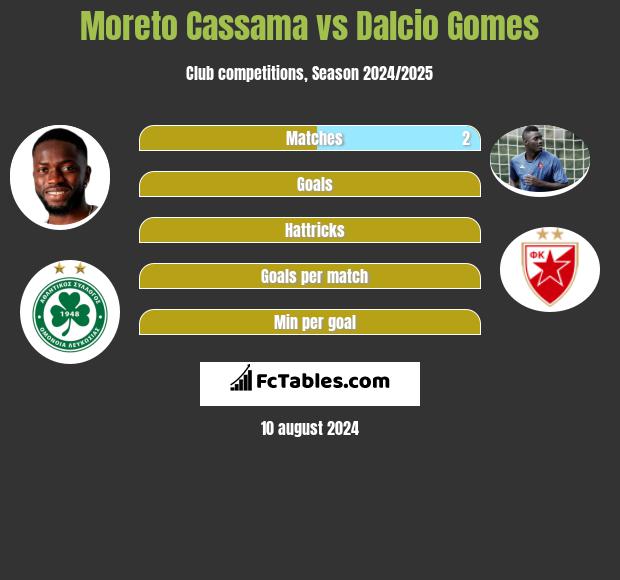 Moreto Cassama vs Dalcio Gomes h2h player stats