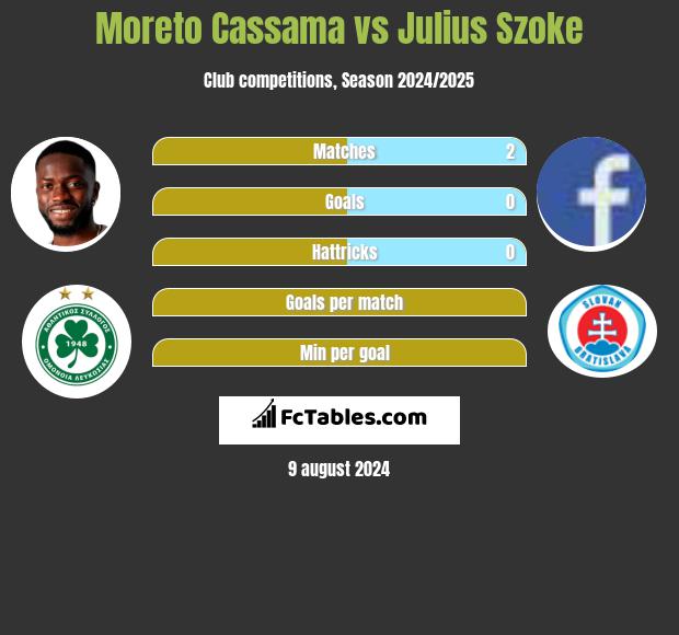 Moreto Cassama vs Julius Szoke h2h player stats