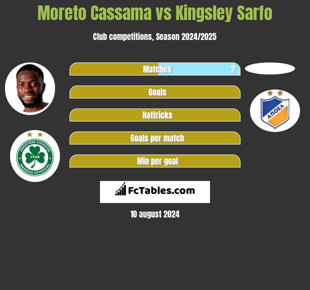 Moreto Cassama vs Kingsley Sarfo h2h player stats