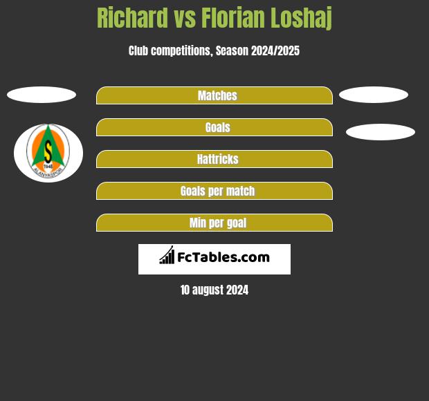 Richard vs Florian Loshaj h2h player stats