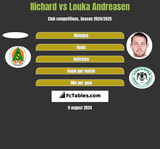 Richard vs Louka Andreasen h2h player stats