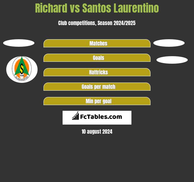 Richard vs Santos Laurentino h2h player stats