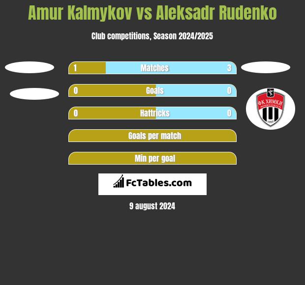 Amur Kalmykov vs Aleksadr Rudenko h2h player stats