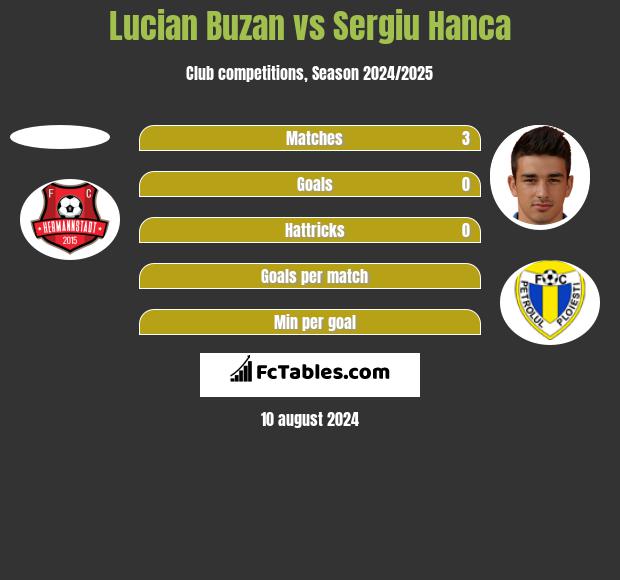 Lucian Buzan vs Sergiu Hanca h2h player stats