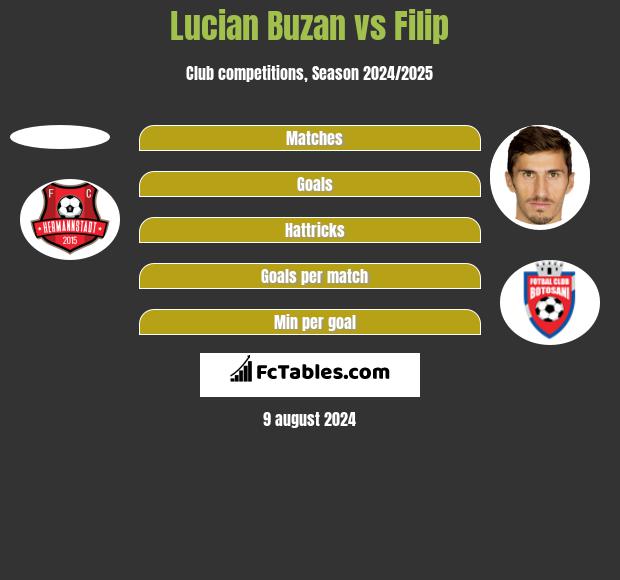 Lucian Buzan vs Filip h2h player stats