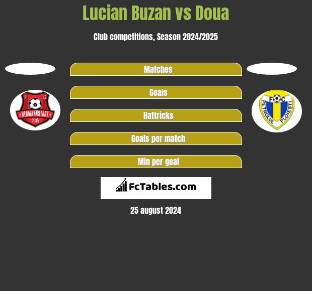 Lucian Buzan vs Doua h2h player stats