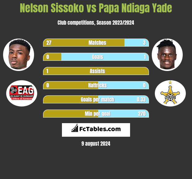 Nelson Sissoko vs Papa Ndiaga Yade h2h player stats