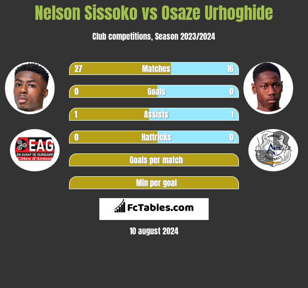 Nelson Sissoko vs Osaze Urhoghide h2h player stats