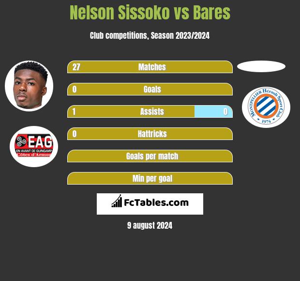 Nelson Sissoko vs Bares h2h player stats