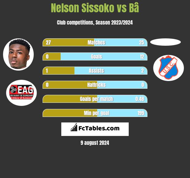 Nelson Sissoko vs Bâ h2h player stats