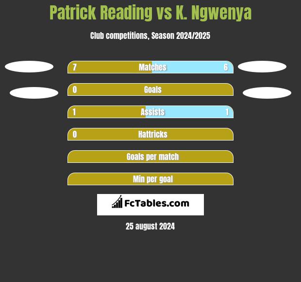 Patrick Reading vs K. Ngwenya h2h player stats