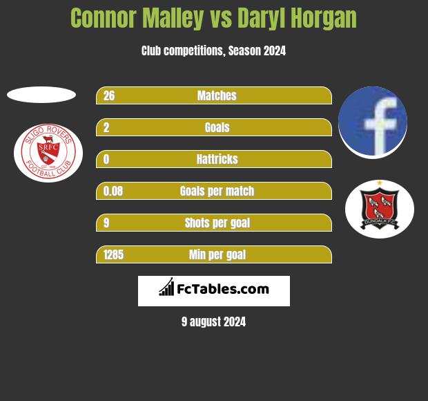 Connor Malley vs Daryl Horgan h2h player stats