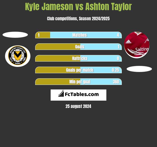 Kyle Jameson vs Ashton Taylor h2h player stats