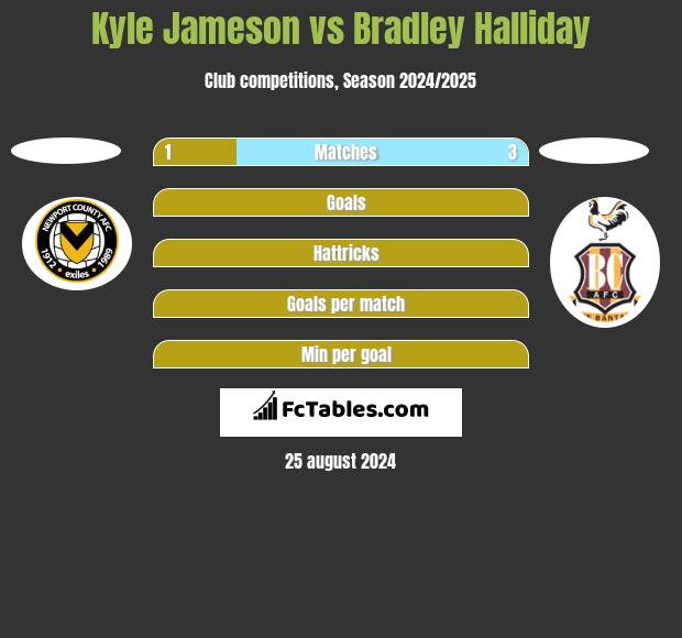 Kyle Jameson vs Bradley Halliday h2h player stats