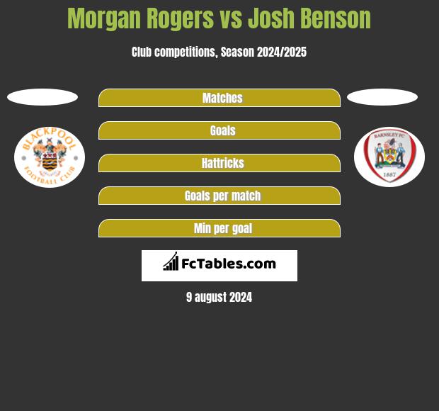 Morgan Rogers vs Josh Benson h2h player stats