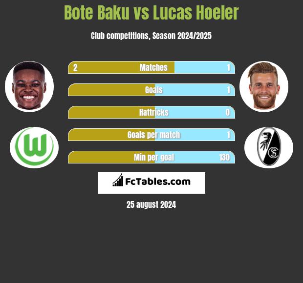 Bote Baku vs Lucas Hoeler h2h player stats