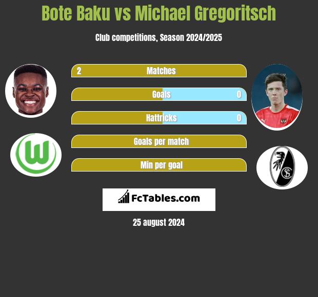 Bote Baku vs Michael Gregoritsch h2h player stats