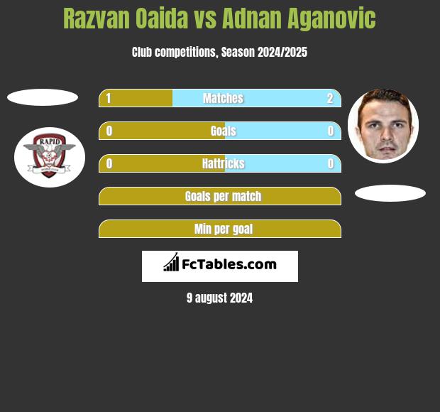 Razvan Oaida vs Adnan Aganovic h2h player stats