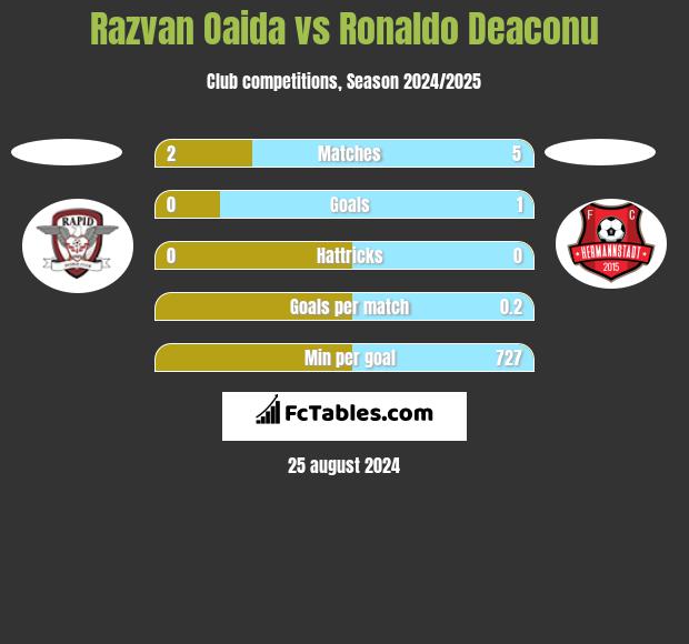 Razvan Oaida vs Ronaldo Deaconu h2h player stats