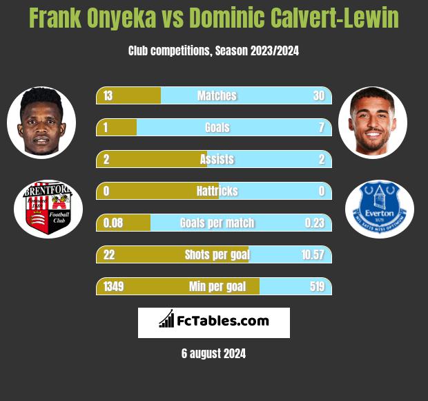 Frank Onyeka vs Dominic Calvert-Lewin h2h player stats