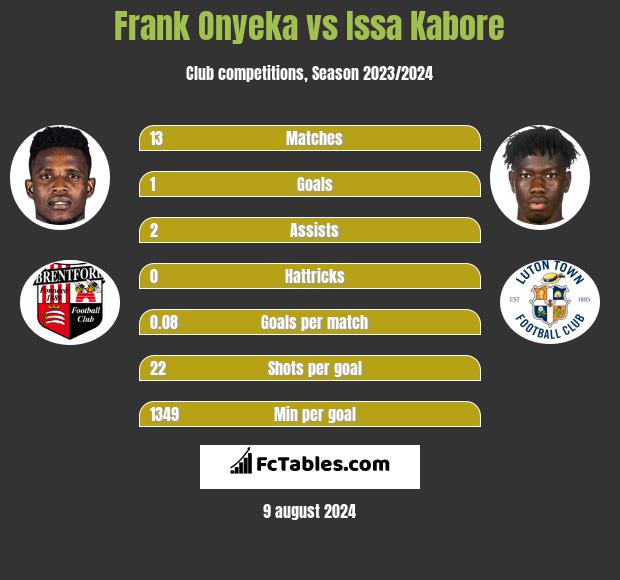 Frank Onyeka vs Issa Kabore h2h player stats