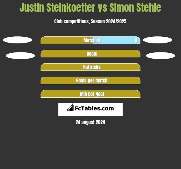 Justin Steinkoetter vs Simon Stehle h2h player stats