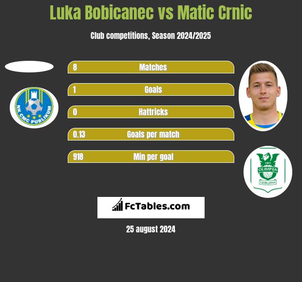 Luka Bobicanec vs Matic Crnic h2h player stats