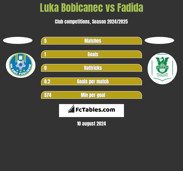 Luka Bobicanec vs Fadida h2h player stats