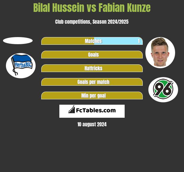 Bilal Hussein vs Fabian Kunze h2h player stats