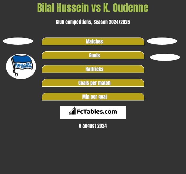 Bilal Hussein vs K. Oudenne h2h player stats